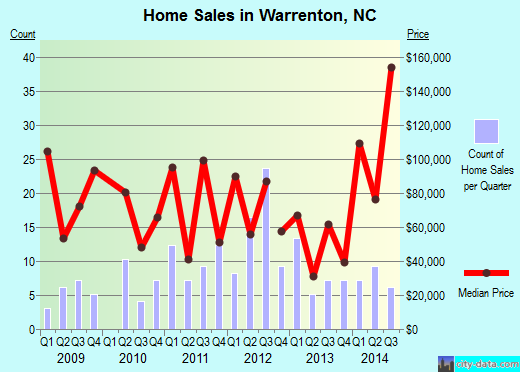 Warrenton,NC real estate house value index trend