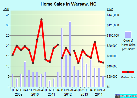 Warsaw,NC index of house prices
