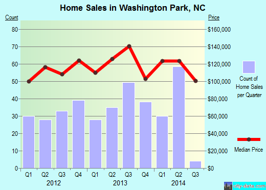 Washington Park,NC real estate house value index trend