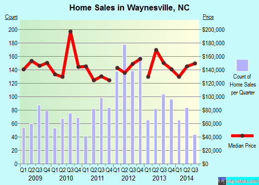 Waynesville,NC real estate house value index trend
