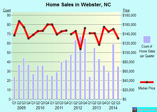 Webster,NC real estate house value index trend