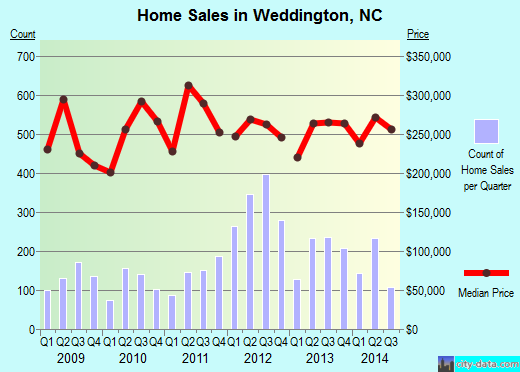 Weddington,NC real estate house value index trend