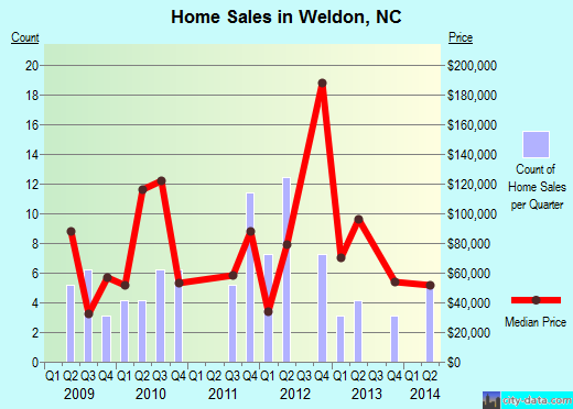 Weldon,NC real estate house value index trend