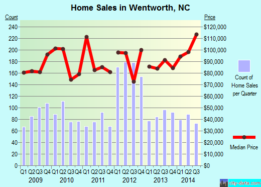 Wentworth,NC real estate house value index trend