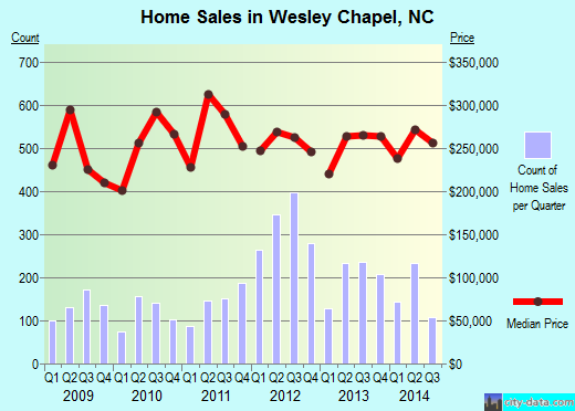 Wesley Chapel,NC real estate house value index trend