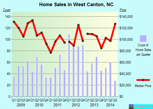 West Canton,NC index of house prices