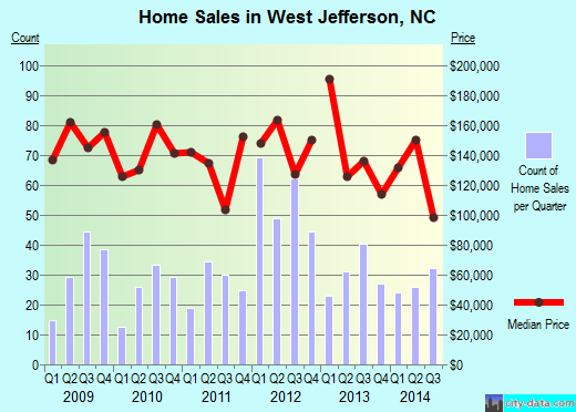 West Jefferson,NC real estate house value index trend