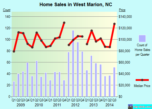 West Marion,NC real estate house value index trend
