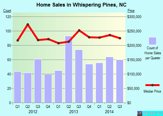 Whispering Pines,NC index of house prices