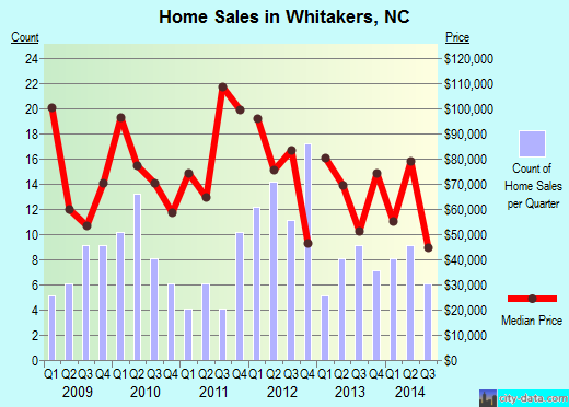 Whitakers,NC real estate house value index trend
