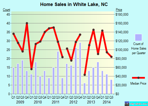 White Lake,NC real estate house value index trend