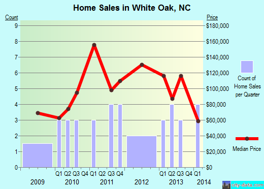 White Oak,NC real estate house value index trend