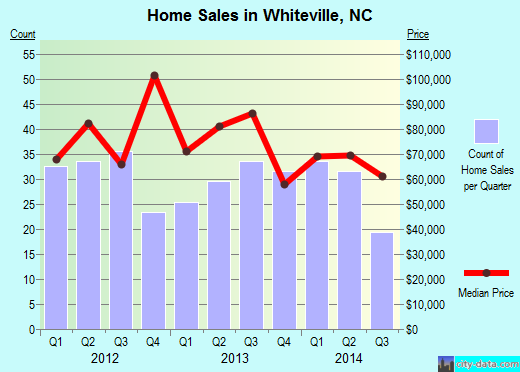 Whiteville, NC (North Carolina) Houses, Apartments, Rent, Mortgage