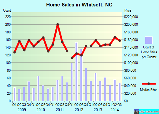 Whitsett,NC real estate house value index trend