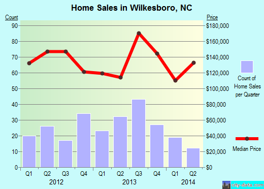 Wilkesboro,NC real estate house value index trend