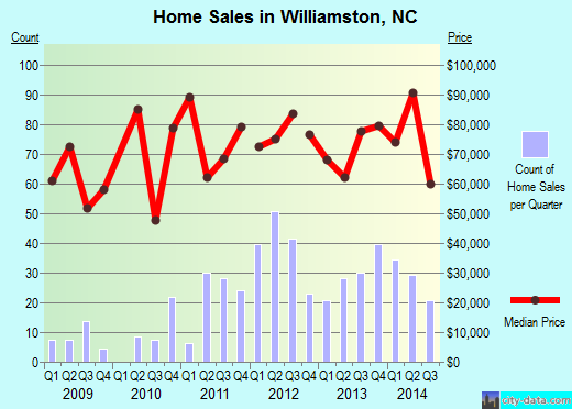 Williamston,NC real estate house value index trend