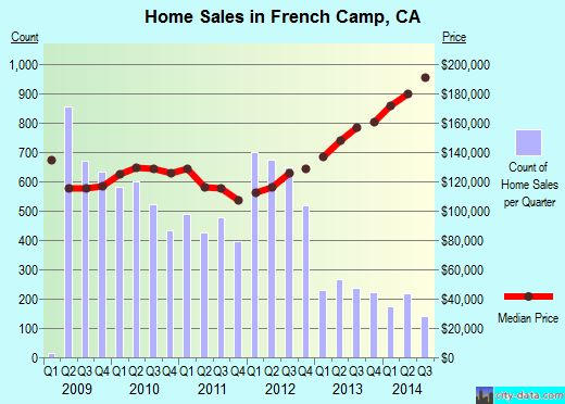 french-camp-ca-california-houses-apartments-rent-mortgage-status