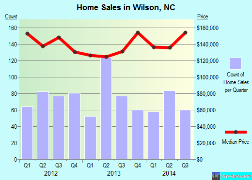 Wilson,NC real estate house value index trend