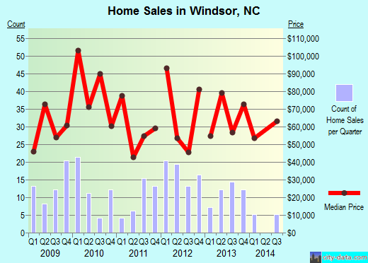Windsor,NC real estate house value index trend