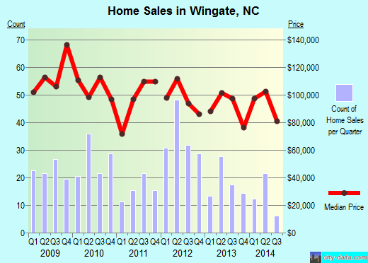 Wingate,NC real estate house value index trend