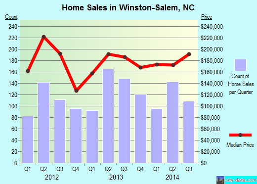 Winston-Salem,NC real estate house value index trend