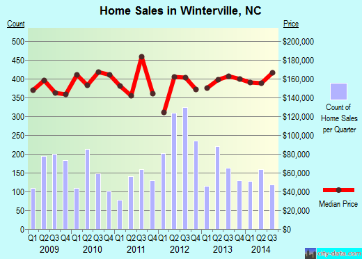 Winterville,NC real estate house value index trend
