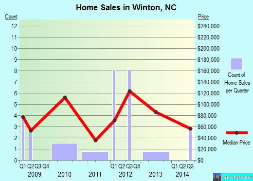 Winton,NC real estate house value index trend
