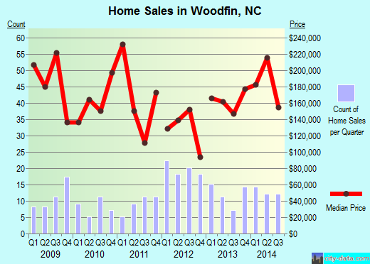 Woodfin,NC real estate house value index trend