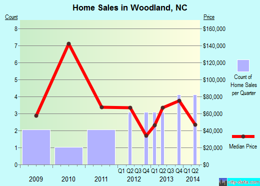 Woodland,NC real estate house value index trend