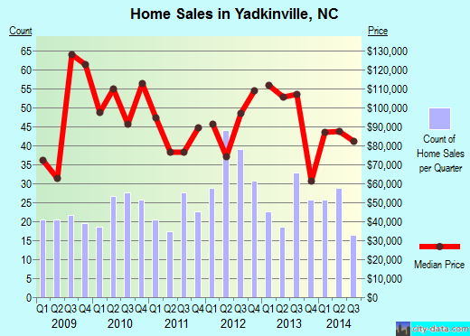 Yadkinville,NC real estate house value index trend