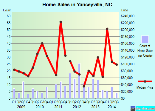 Yanceyville,NC real estate house value index trend