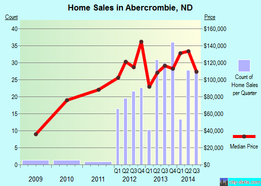 Abercrombie,ND real estate house value index trend