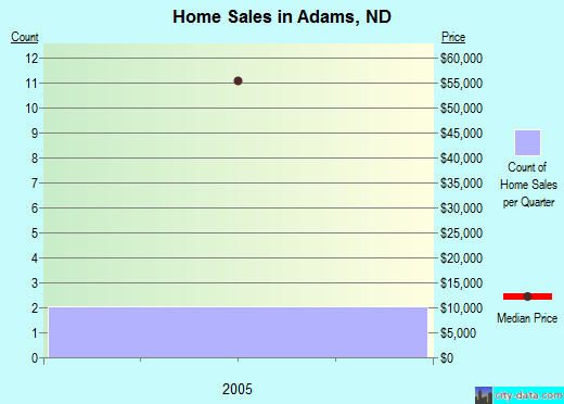 Adams,ND real estate house value index trend