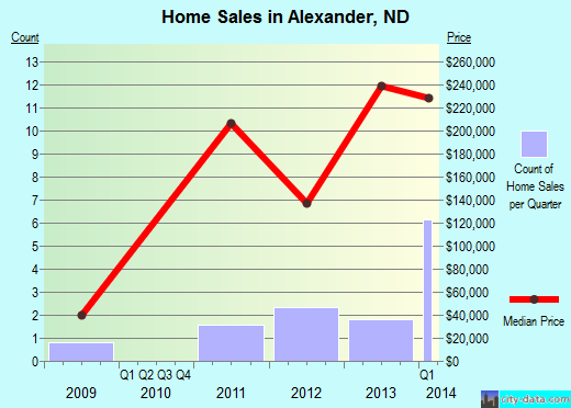 Alexander,ND real estate house value index trend