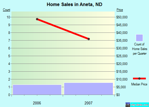 Aneta,ND index of house prices
