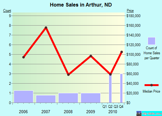 Arthur,ND real estate house value index trend