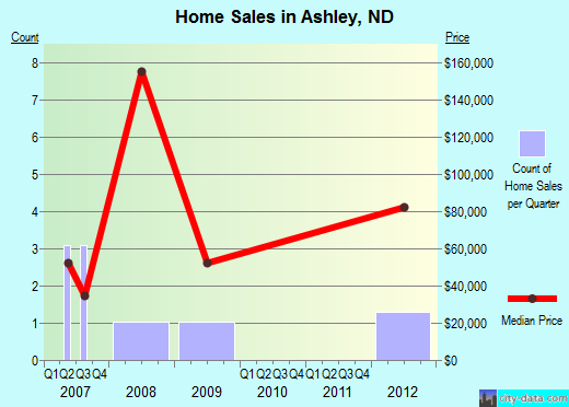 Ashley,ND real estate house value index trend