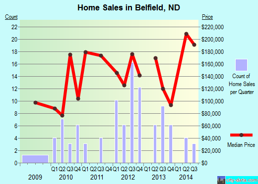 Belfield,ND real estate house value index trend