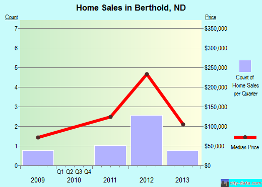 Berthold,ND real estate house value index trend