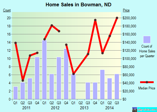 Bowman,ND real estate house value index trend