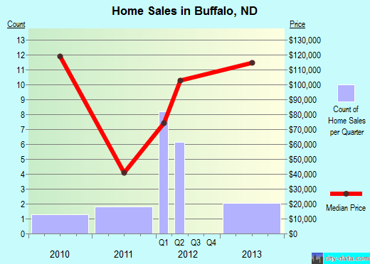 Buffalo,ND real estate house value index trend