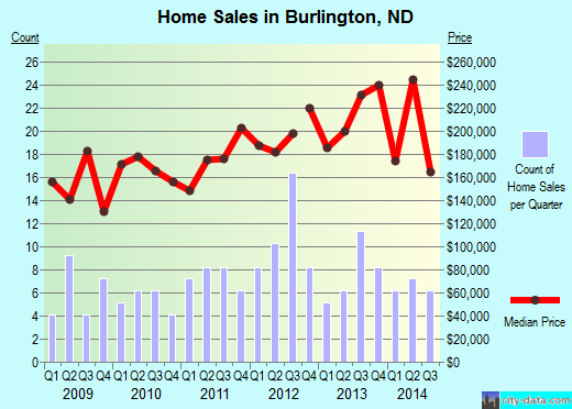Burlington,ND real estate house value index trend