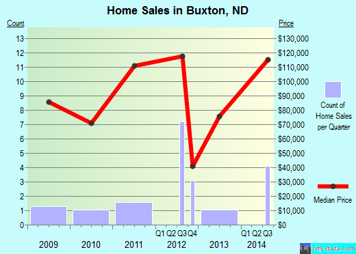 Buxton,ND real estate house value index trend