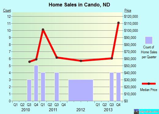 Cando,ND real estate house value index trend