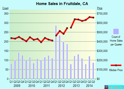 Fruitdale,CA real estate house value index trend