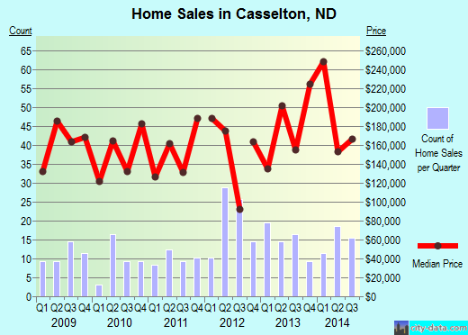 Casselton,ND real estate house value index trend