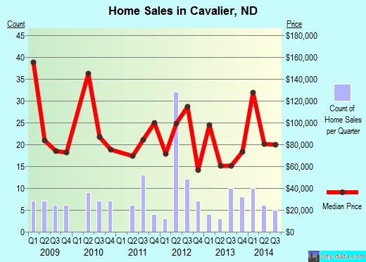 Cavalier,ND real estate house value index trend
