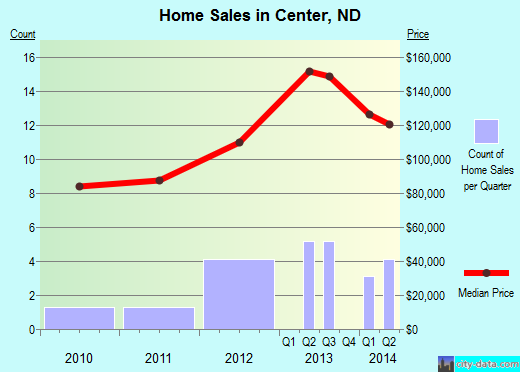 Center,ND real estate house value index trend