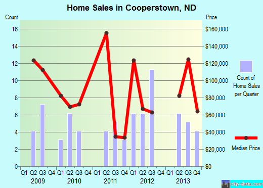 Cooperstown,ND real estate house value index trend