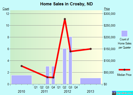 Crosby,ND real estate house value index trend